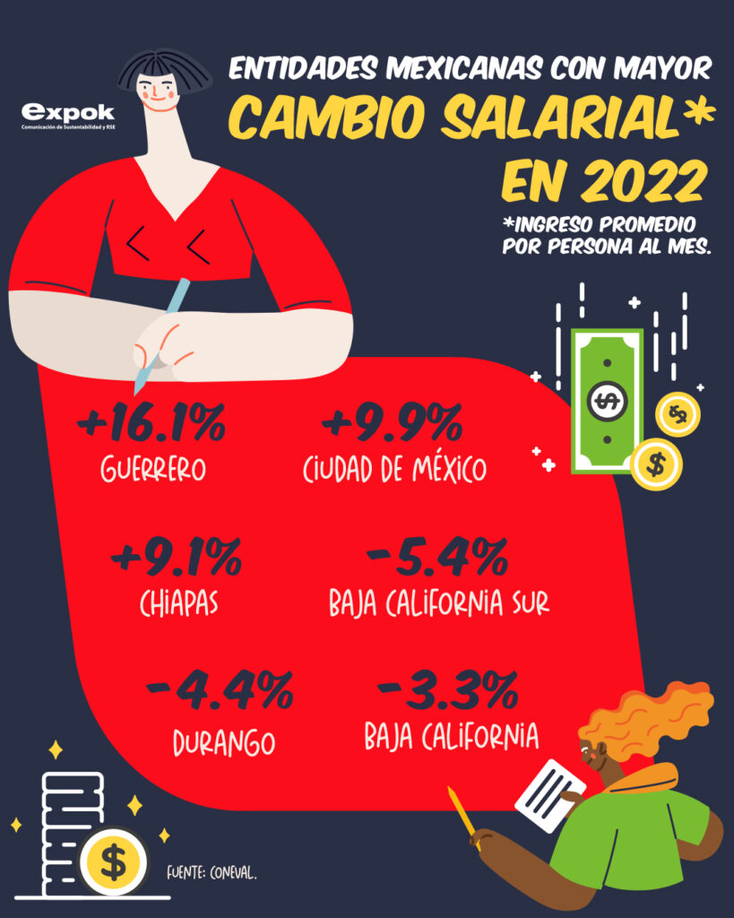 Salario México