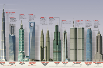Camilo Ibrahim Issa - Infograf&iacute;a sobre los edificios m&aacute;s altos del mundo - Camilo Ibrahim Issa
