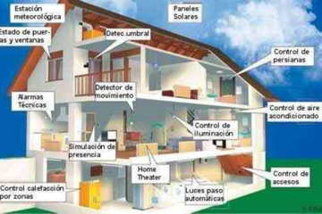 Infografía sobre la domótica en edificios inteligentes