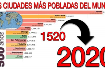 Infografía sobre las ciudades más pobladas del mundo