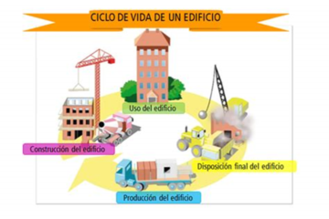 ¿Qué es el ciclo de vida de un edificio?