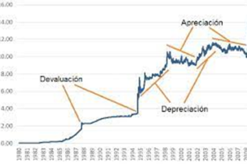 ¿Cuál es la diferencia entre devaluación, revaluación, depreciación y apreciación de la moneda?