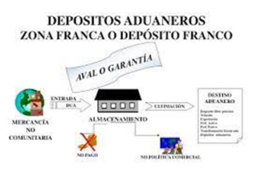 camilo ibrahim issa - Dep&oacute;sito Aduanero vs. Zona Franca: Comprendiendo las Diferencias