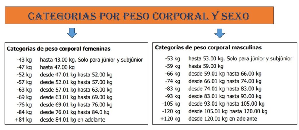 Sebastian Cano Caporales: Un Deporte que cada día crece más – Corporal Kinesis 00 categorias de peso y sexo 1 1024x447 - Sebastian Cano Caporales: Un Deporte que cada día crece más – Corporal Kinesis