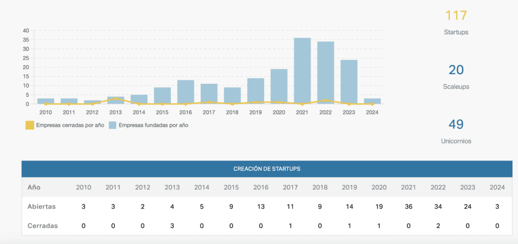 Número de empresas que nacen y mueren en la provincia de Málaga por año.