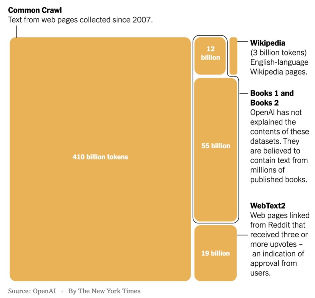 IMAGE: The New York Times, data from OpenAI