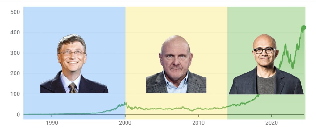 IMAGE: Microsoft market cap evolution