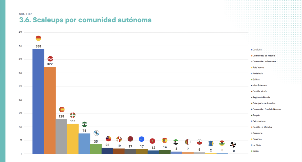 Principales Scaleups por Comunidad Autónoma 2024.