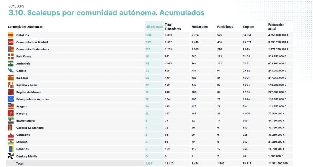 Acumulado de empleos y facturación anual CC.AA. Scaleups España 2024.