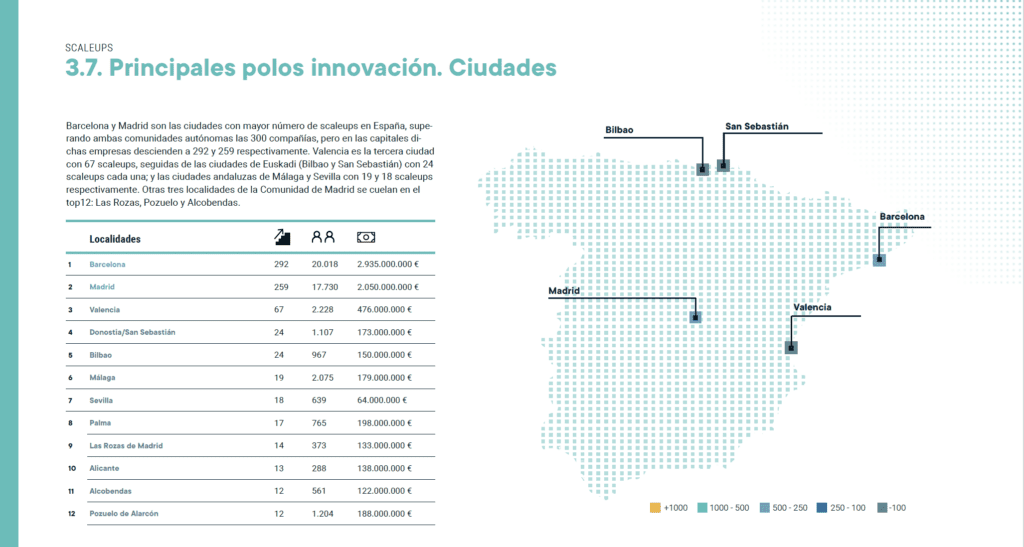 Principales polos innovación de Scaleups España 2024