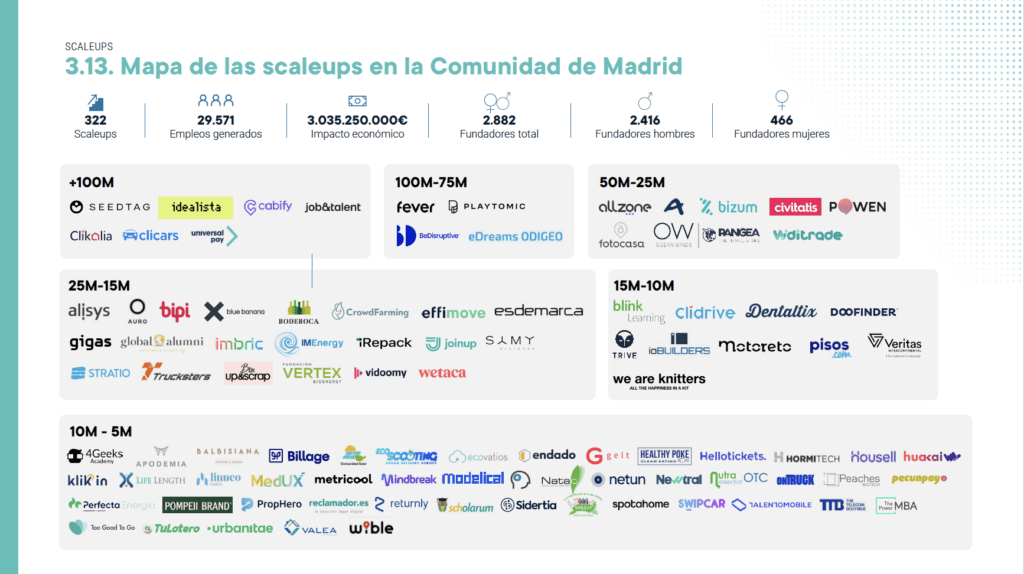 Mapa de Scaleups de la Comunidad de Madrid 2024.
