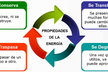 Propiedades de la energía: Transformación, conservación, transferencia y degradación 