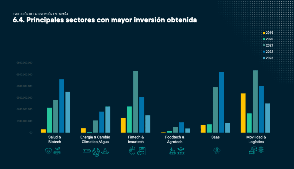 Inversión por sectores.