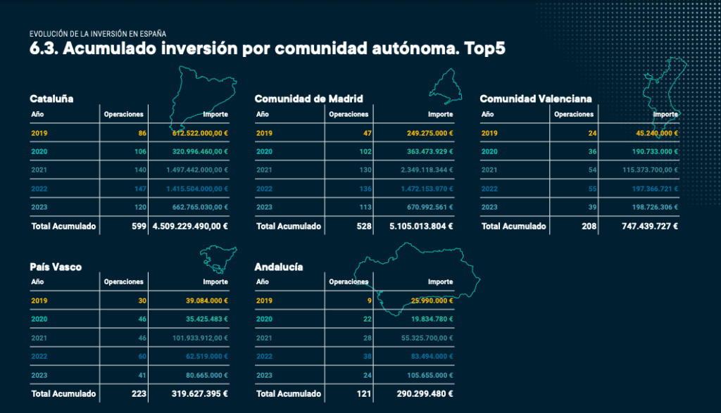 Inversión anual por Comunidades Autónomas.