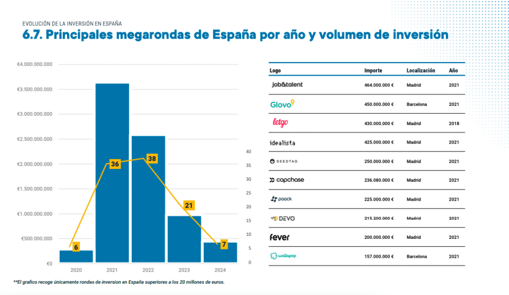 Megarrondas en España.