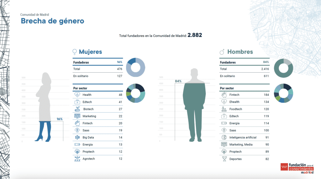 Brecha genero Startups y Scaleups Comunidad e Madrid.