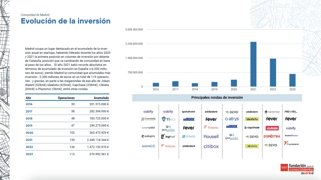 Evolución de la inversión Startups Madrid 2024.