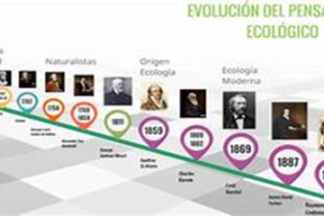 La Evolución del Pensamiento Ecológico: Un Viaje a Través del Tiempo