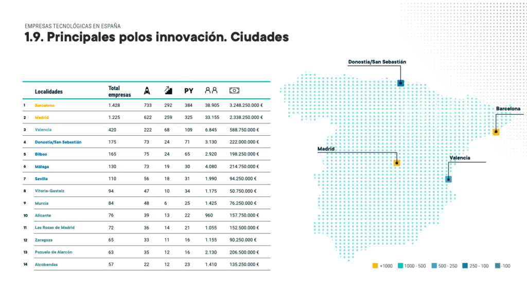 Polos de Innovación de España.