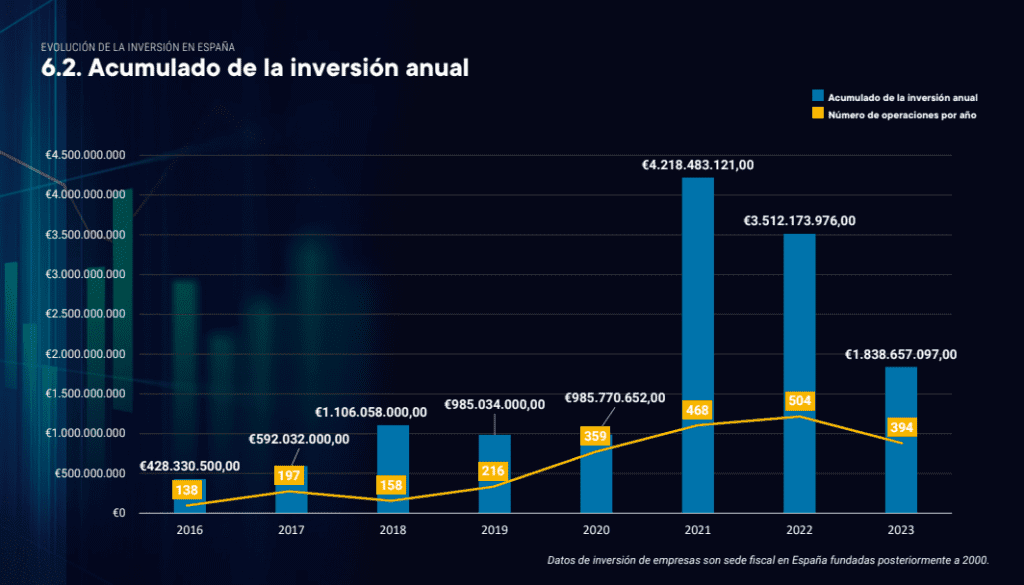 Acumulado inversión anual en el ecosistema tech español.
