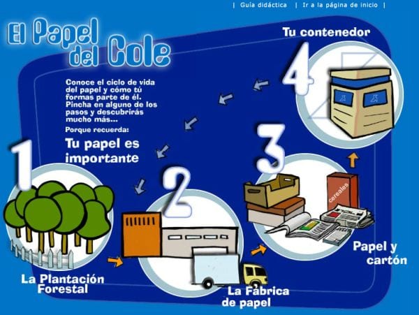 El ciclo del papel