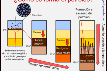 Cuáles son las 4 Etapas del Petróleo: Un Análisis Completo