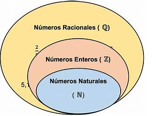 Números Naturales, Enteros, Racionales e Irracionales: Propiedades, Operaciones y Representaciones