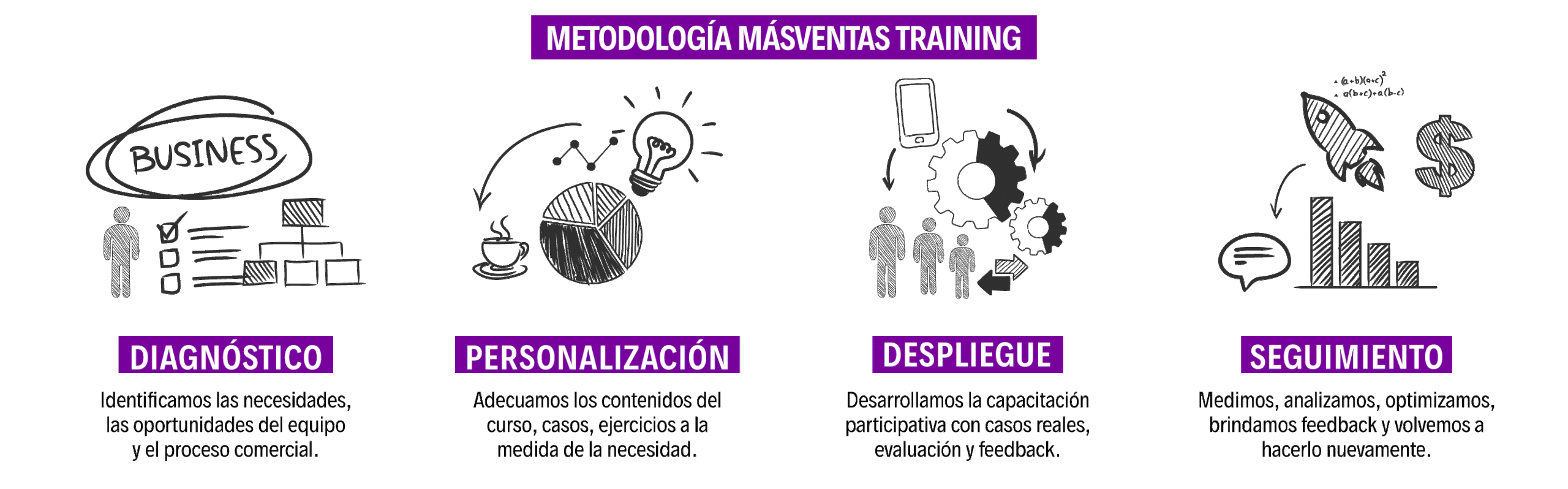metodología online para equipos comerciales