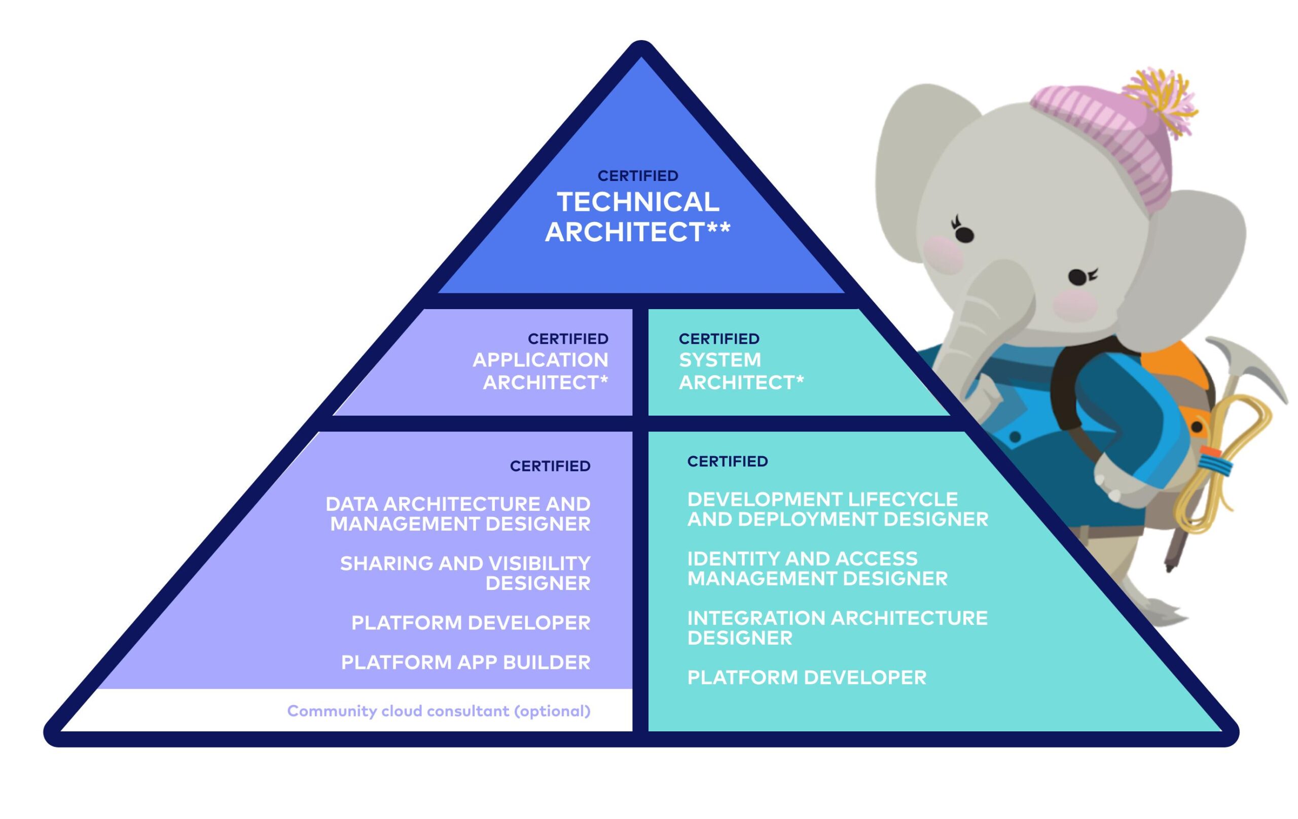 rol de salesforce architect