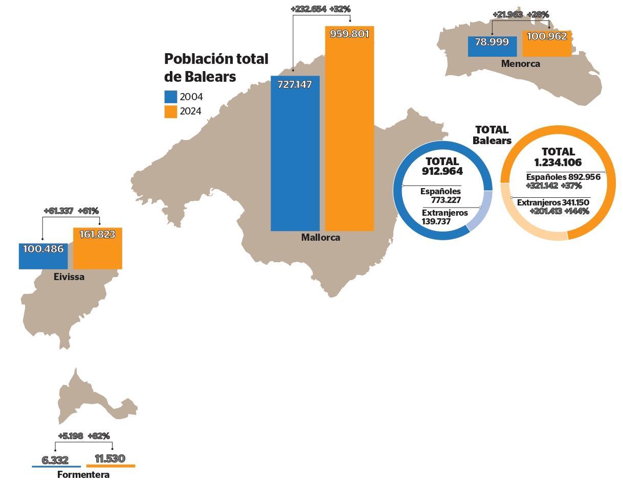 Encuestas y estudios del Instituto de Estadística balear