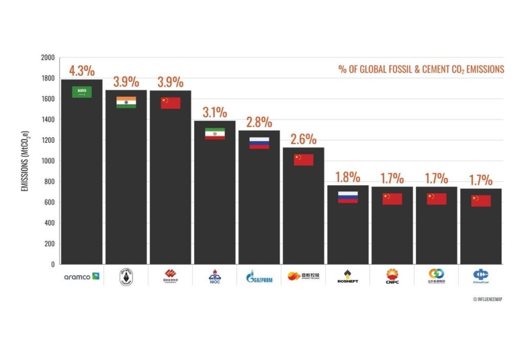 CO₂ del mundo