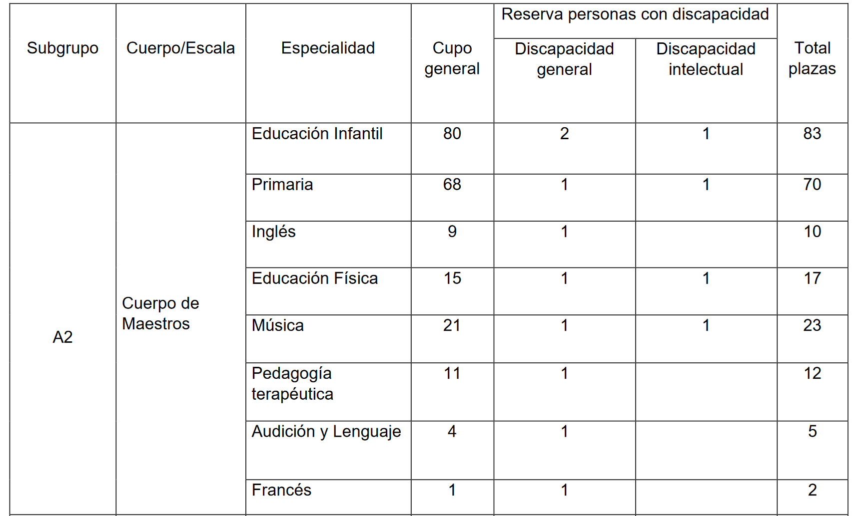Información oposiciones maestros Castilla-La Mancha
