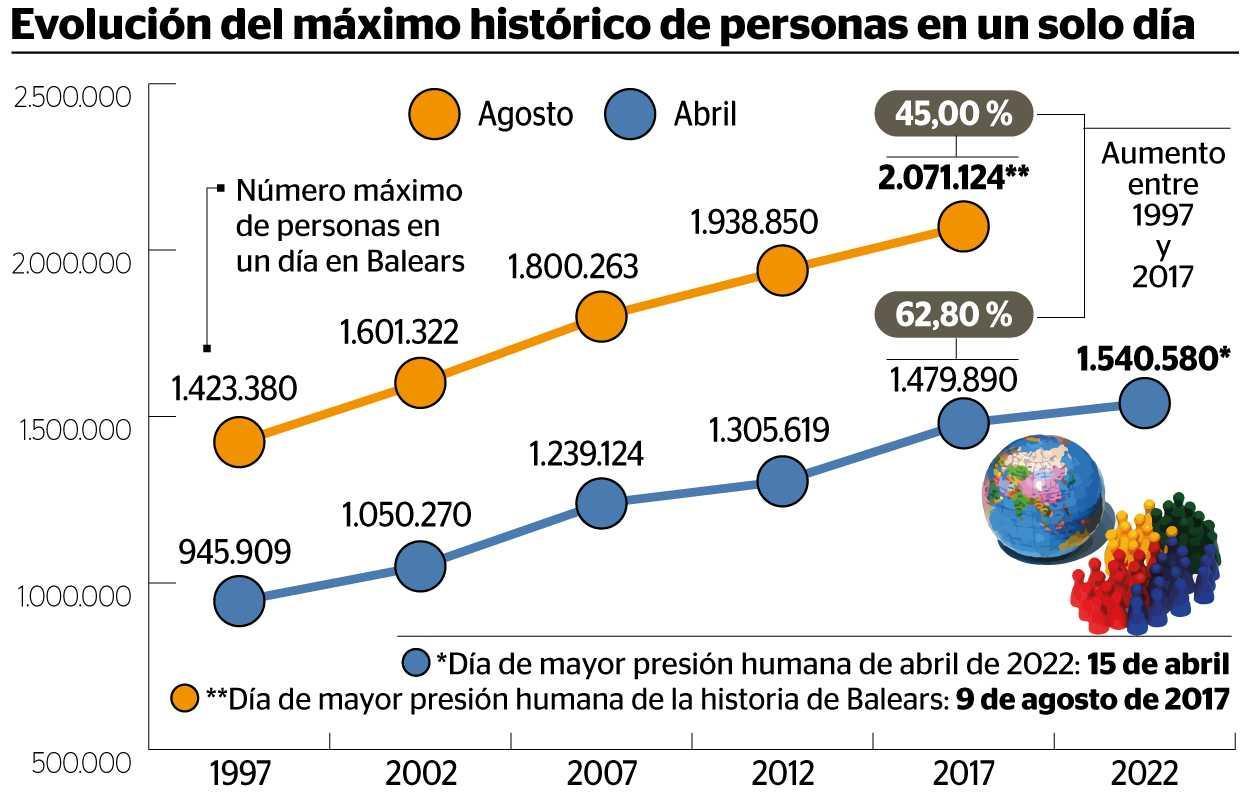 Organismo estadístico de las Islas Baleares