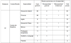 Oposiciones Maestros CLM 2026: Solicitudes hasta 17 febrero