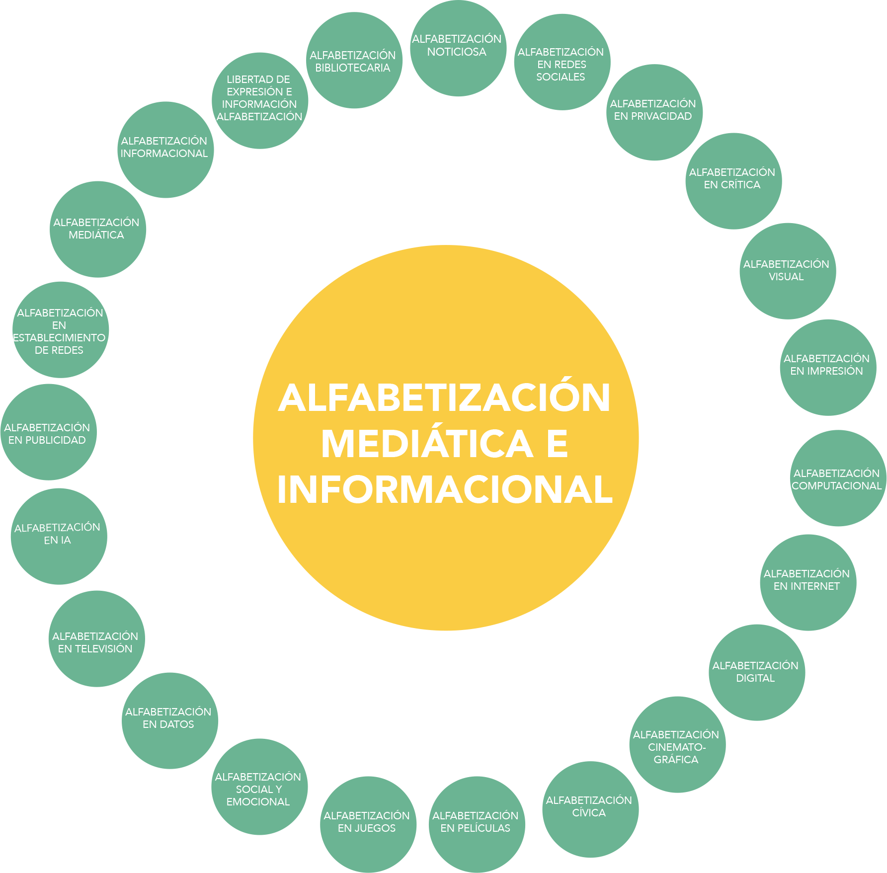 alfabetizacion mediática e informacional