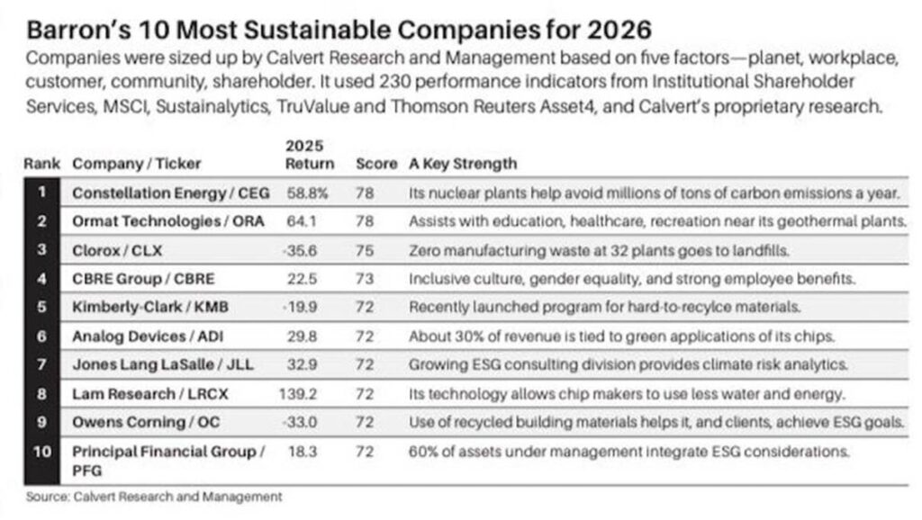 “The 10 Most Sustainable American Companies