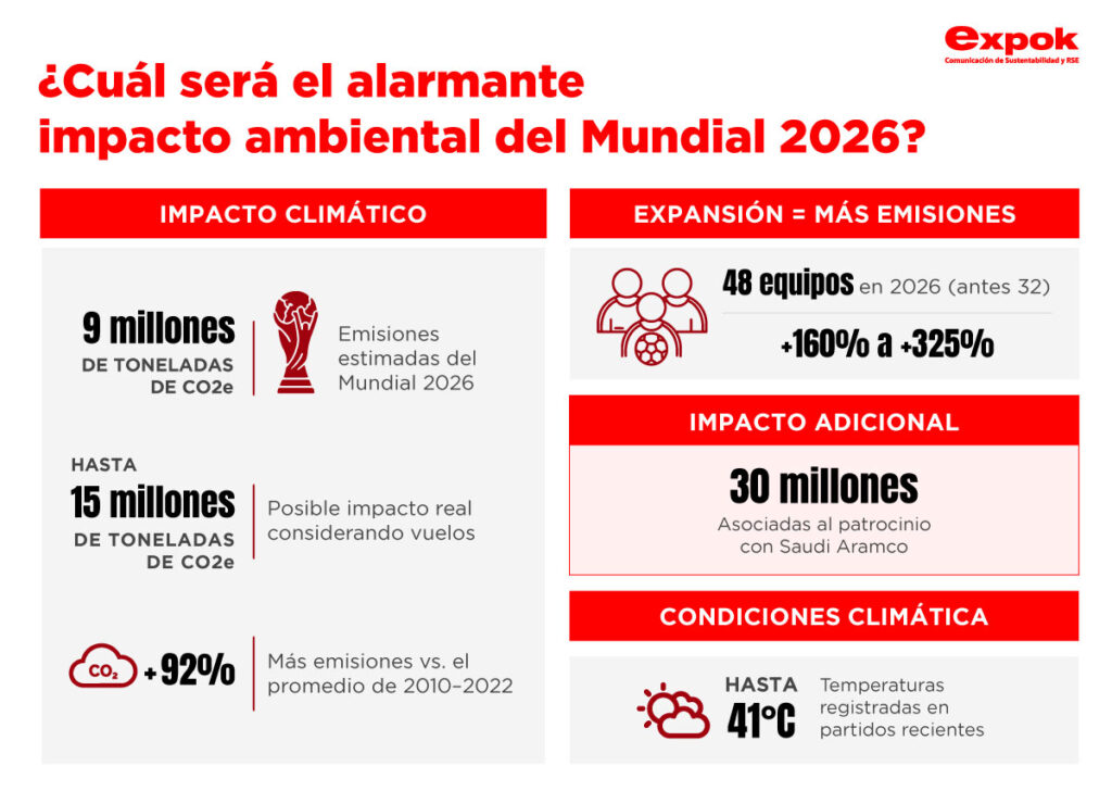 huella ambiental del Mundial 2026