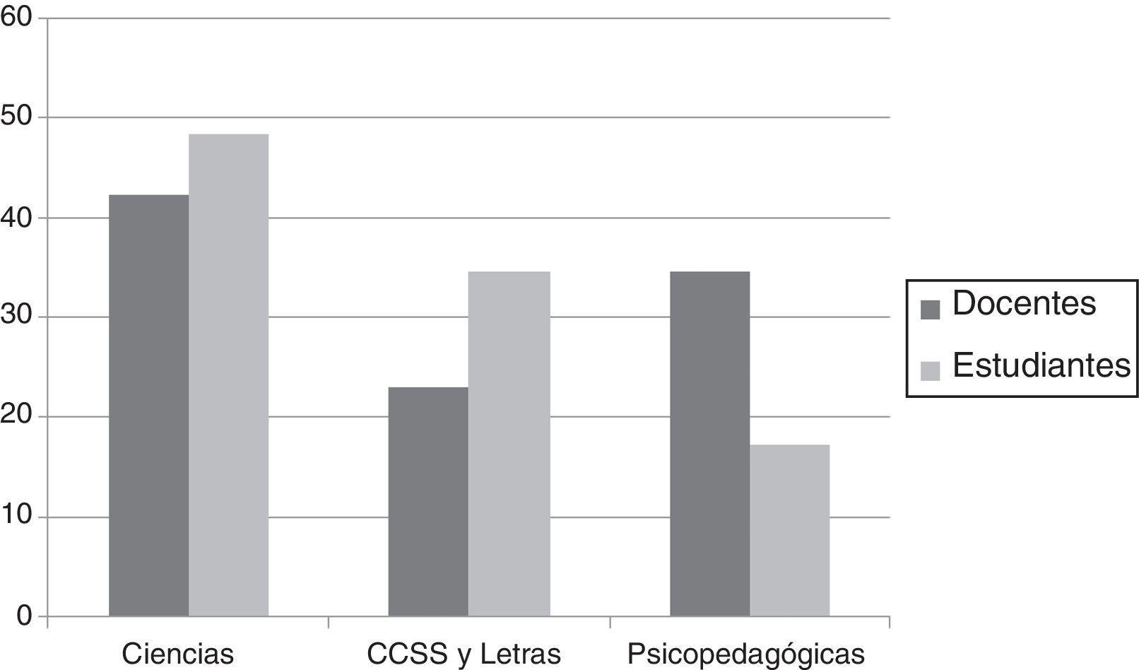 Valoración del alumnado sobre másteres y especialidades