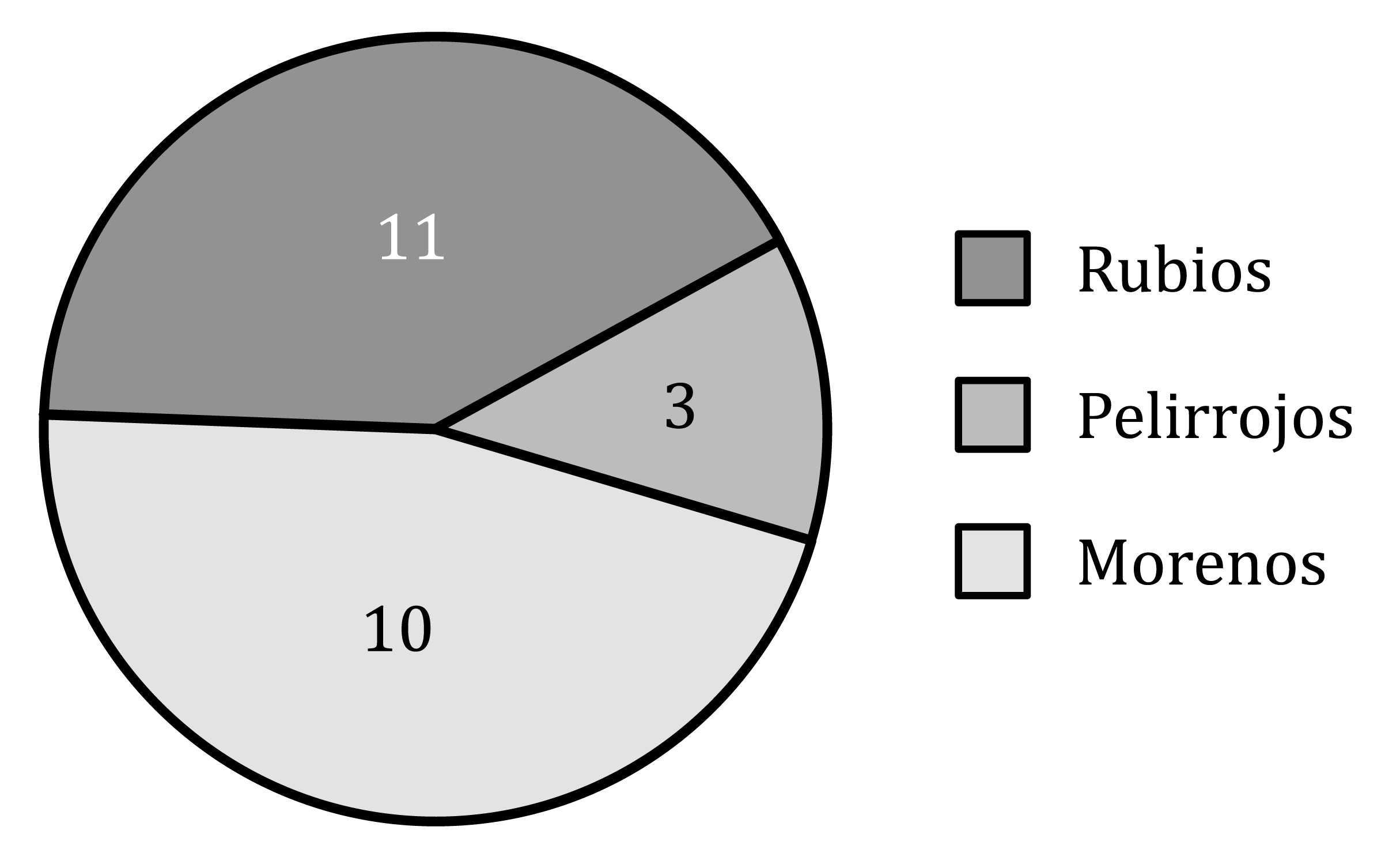 diagrama de sectores