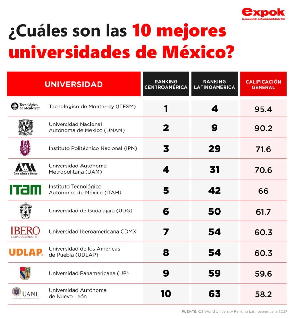 mejores universidades de México